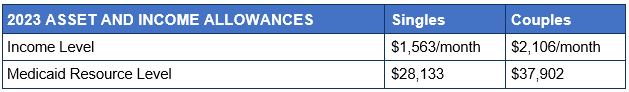chart of 2023 Medicaid eligibility